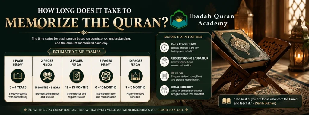 how long does it take to memorize the Quran for kids vs adults
